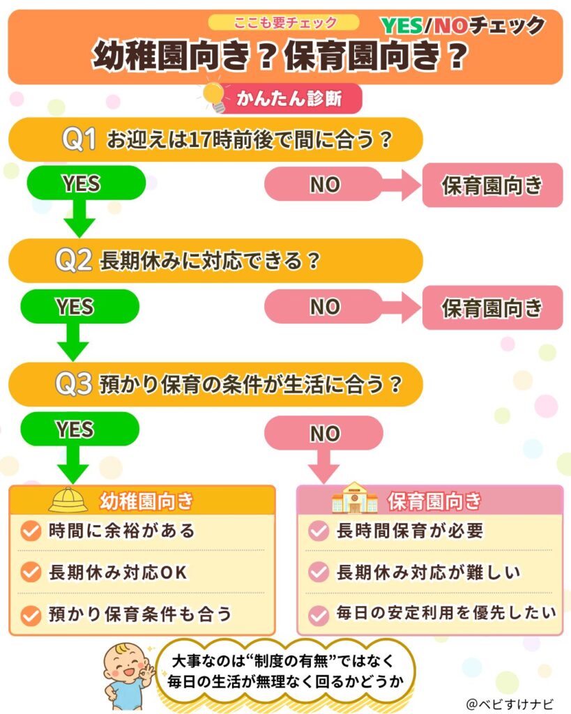 幼稚園向き？保育園向き？YES/NOチェック図解
