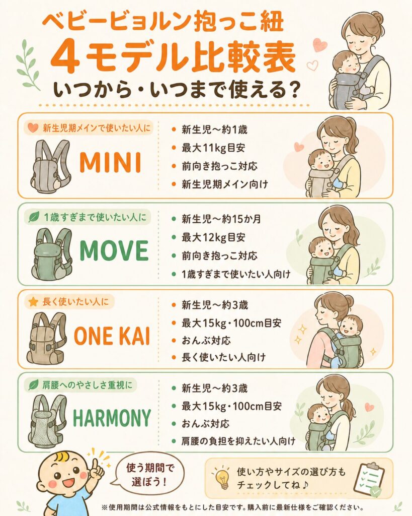 ベビービョルン抱っこ紐4モデル比較表。MINI、MOVE、ONE KAI、HARMONYの使用期間、体重目安、特徴を比較した図解