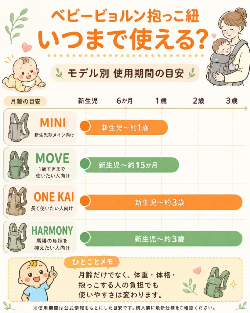 ベビービョルン抱っこ紐の使用期間目安をまとめた図解。MINI、MOVE、ONE KAI、HARMONYがいつまで使えるかを比較