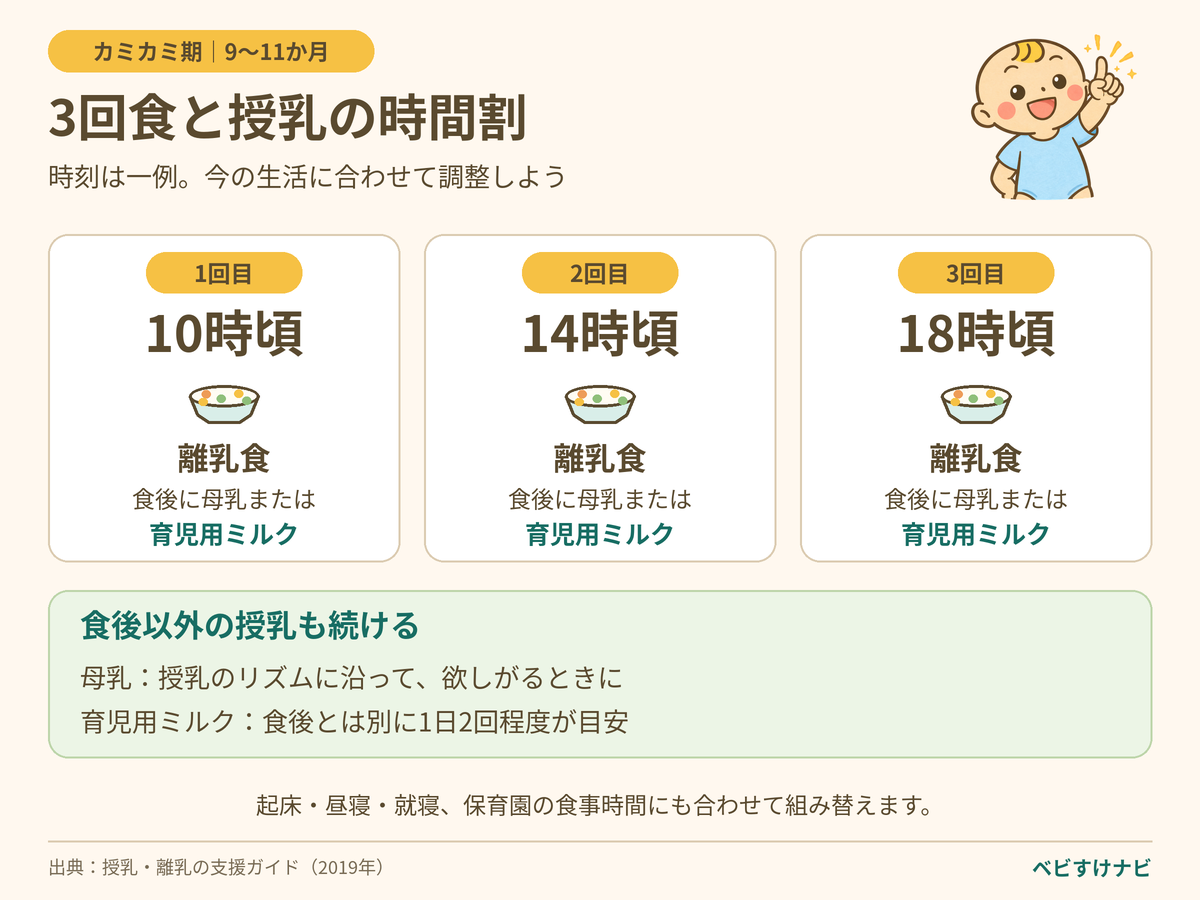 離乳食後期の3回食スケジュール例。10時・14時・18時頃に離乳食を食べ、その後に母乳または育児用ミルクを与える。食後以外の授乳も続け、起床・昼寝・就寝のリズムに合わせて調整する。