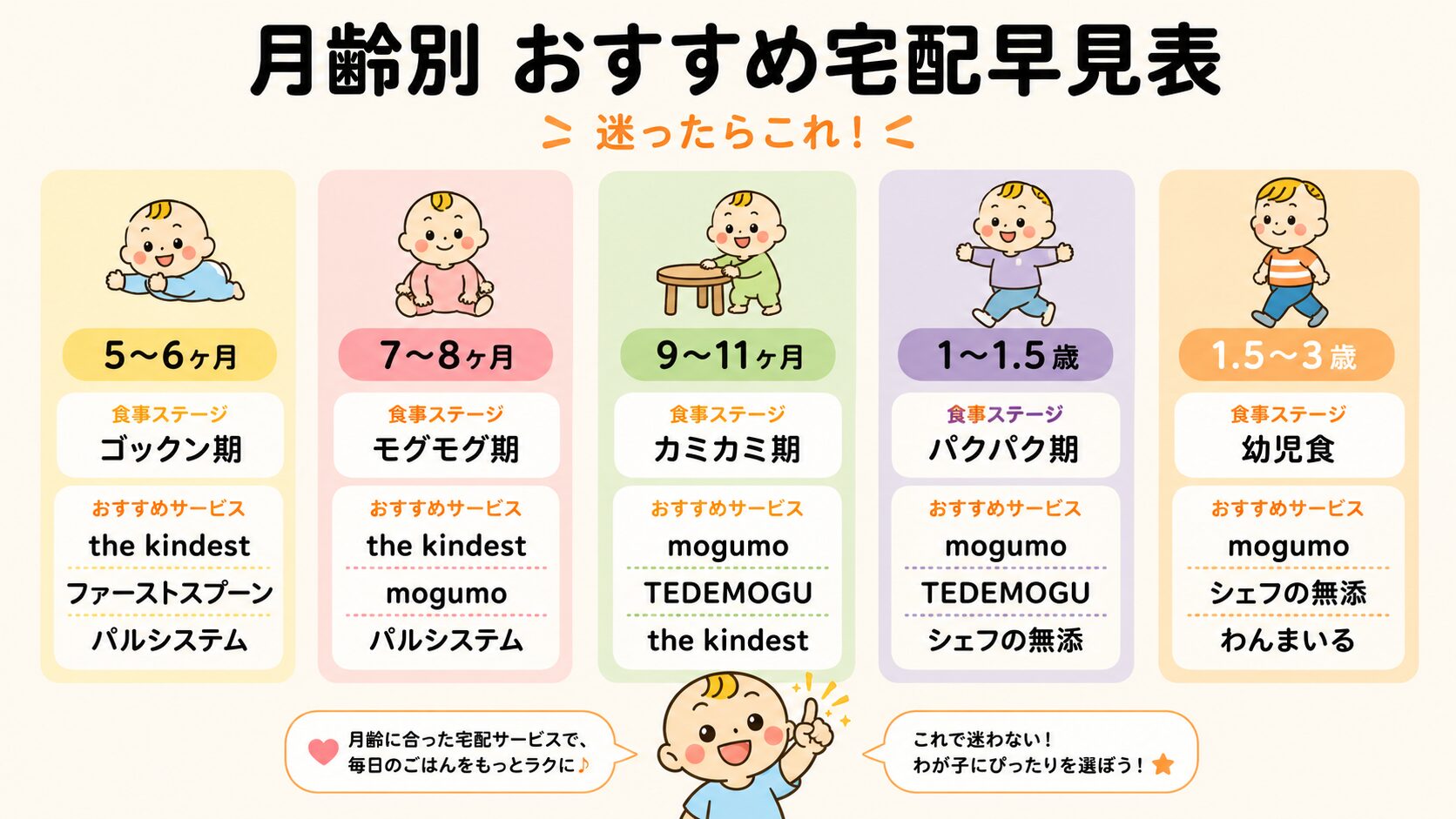 月齢別におすすめの宅配サービスを示した早見表