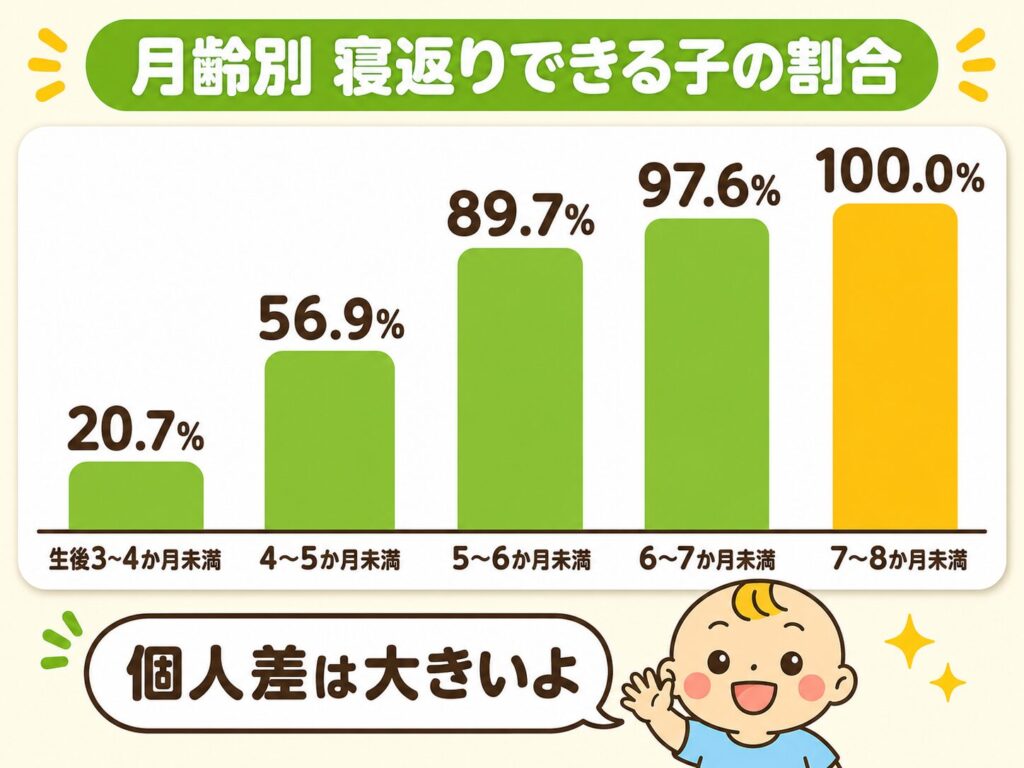 月齢別に寝返りができる赤ちゃんの割合を示した棒グラフ
