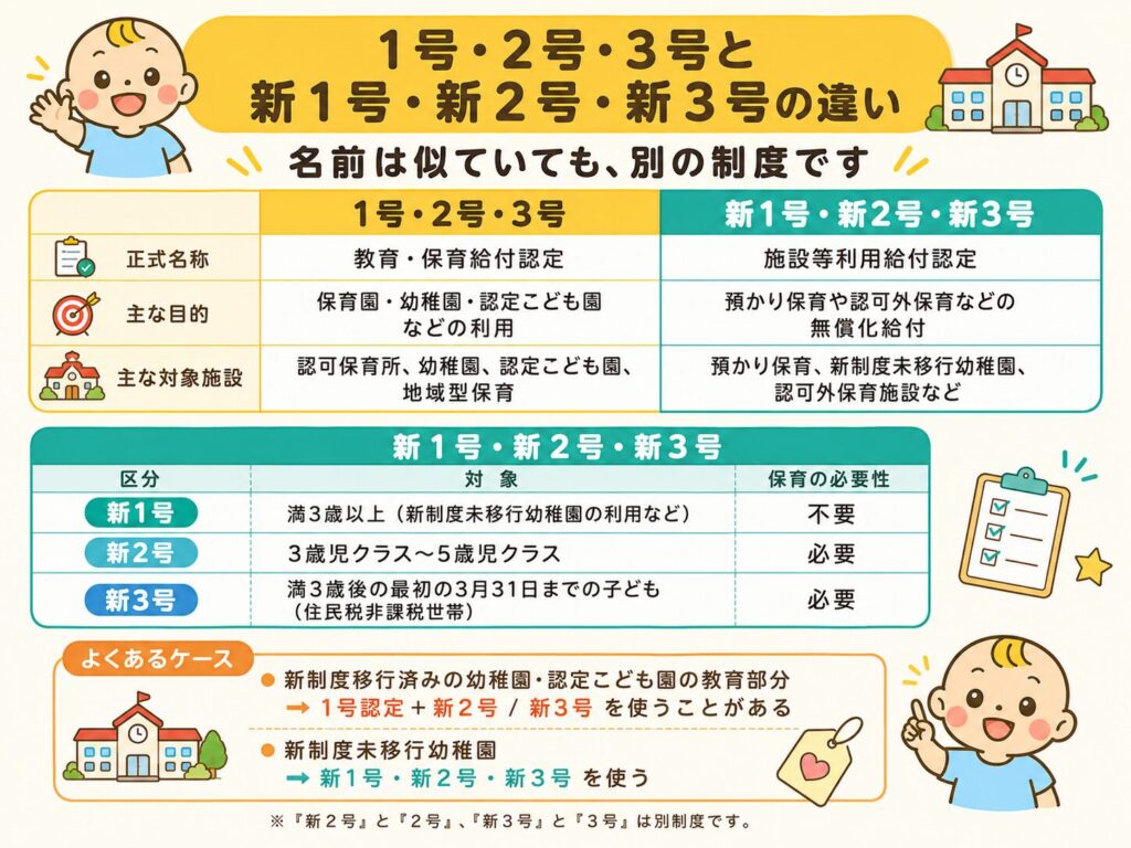 1号・2号・3号認定と新1号・新2号・新3号認定の違いを比較した図解