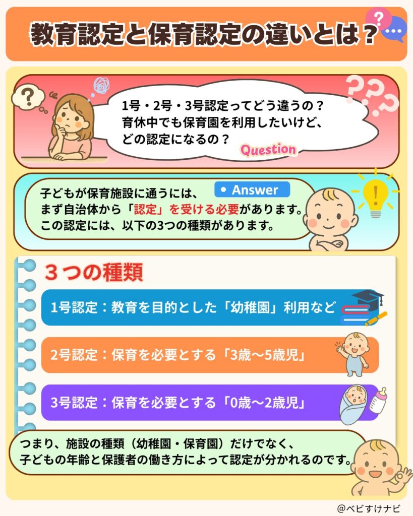 教育認定と保育認定の違いをまとめた図解