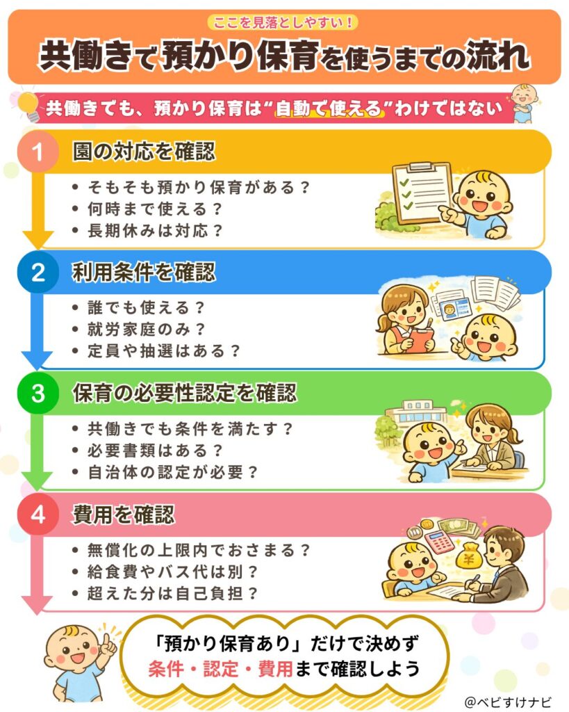共働きで預かり保育を使うまでの流れをまとめた図解