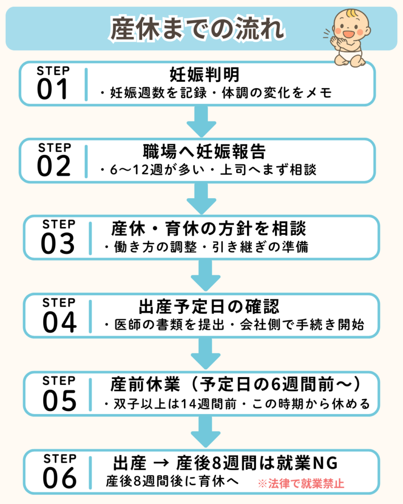 妊娠報告から産休開始・出産・育休までの流れを示したタイムライン図