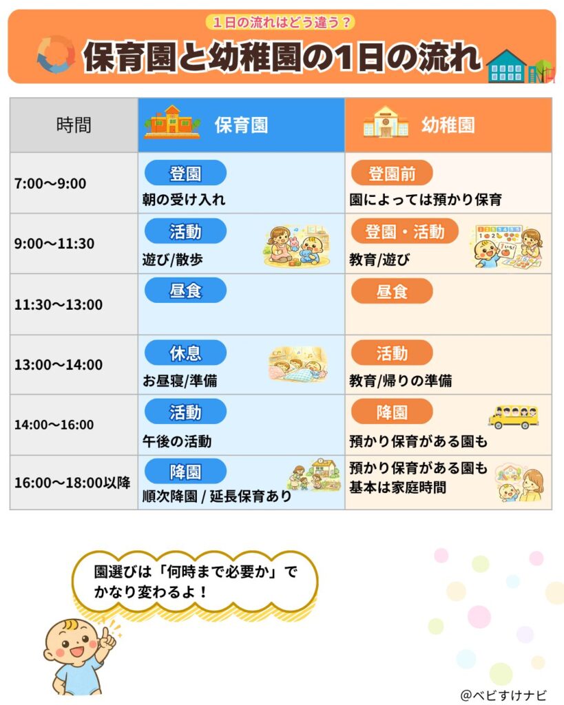 保育園と幼稚園の1日の流れをまとめた図解