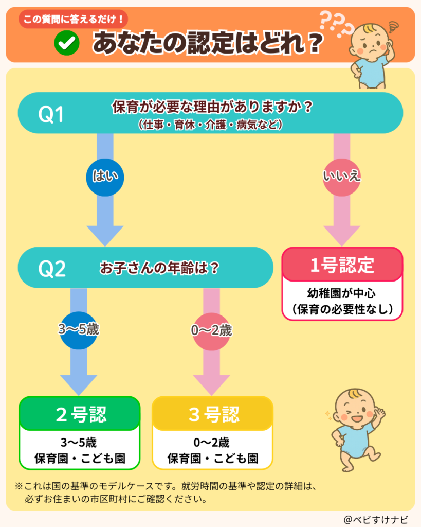 保育認定1号2号3号のフローチャート