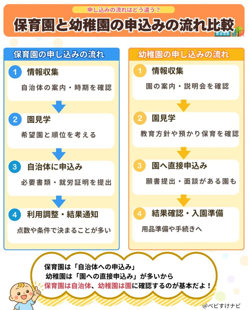 保育園と幼稚園の申込みの流れ比較した図解
