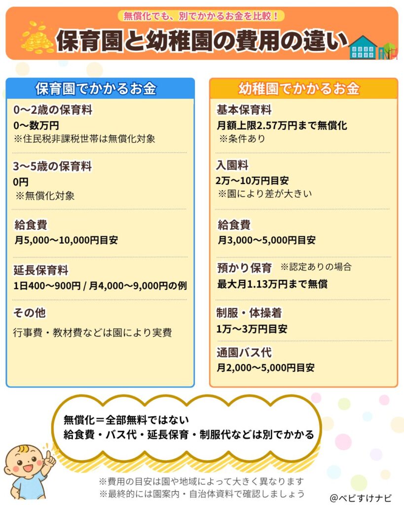 保育園と幼稚園の費用の違いを比較した図解