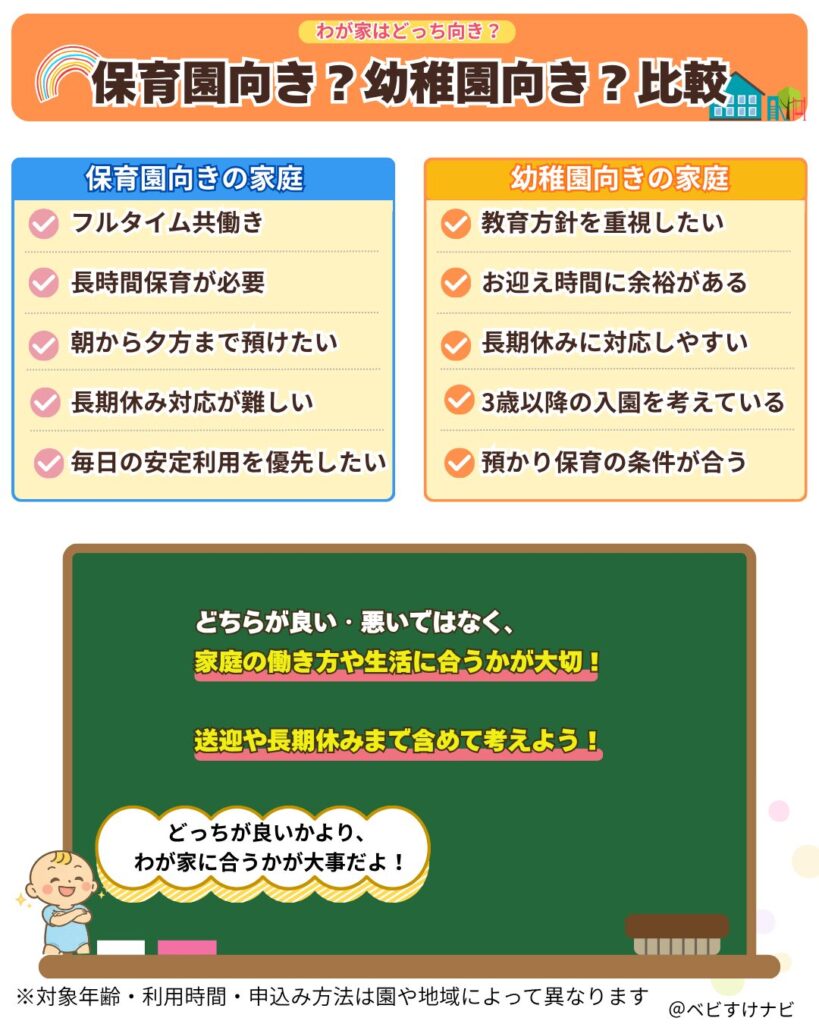 家庭によって保育園向きか幼稚園向きかを比較した図解