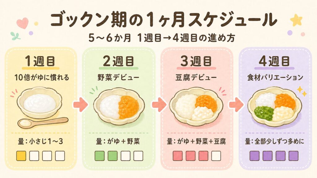 ゴックン期1ヶ月のスケジュール 1週目から4週目までの進め方マップ