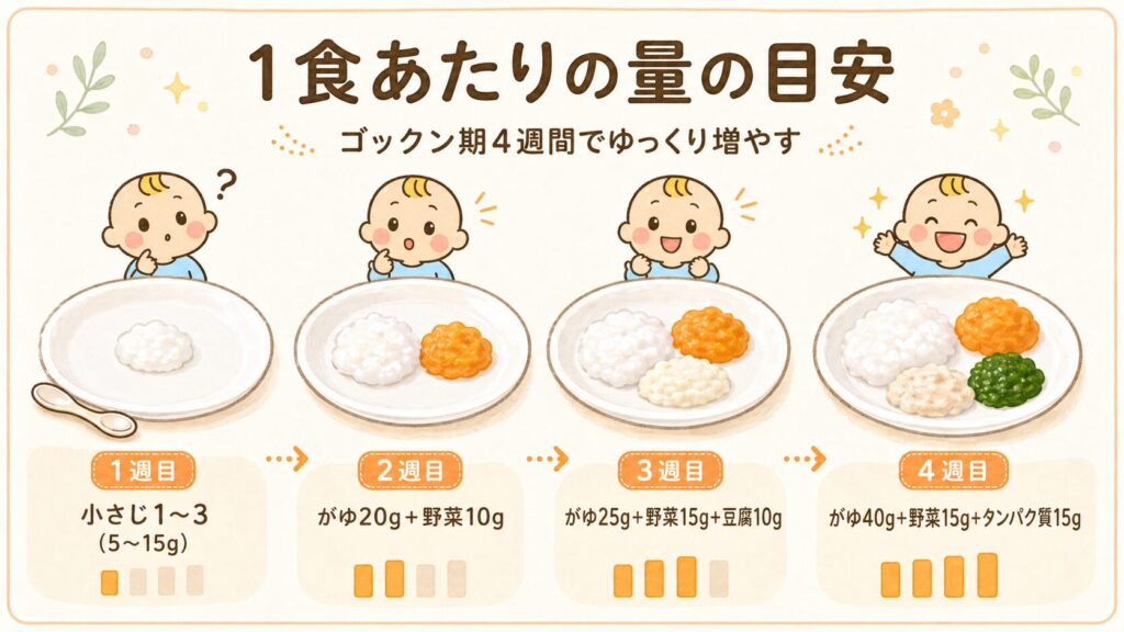 ゴックン期4週間の食事量の変化を週ごとにイラストで示した図解