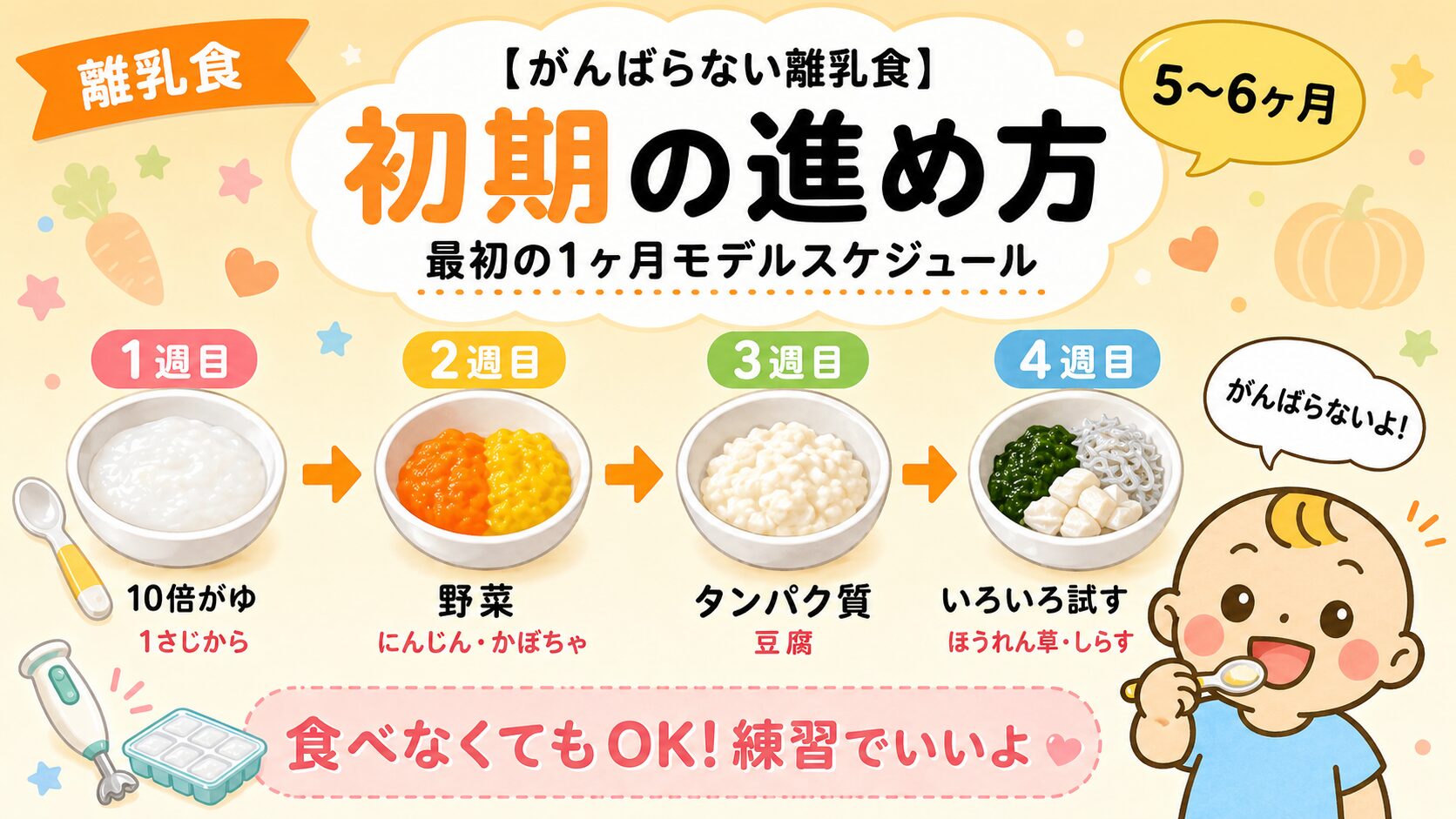 離乳食初期(ゴックン期)の最初の1ヶ月モデルスケジュール｜10倍がゆ→野菜→タンパク質→食材デビューの進め方を週別に図解