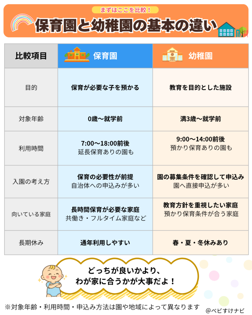 保育園と幼稚園の基本の違いを比較した図解