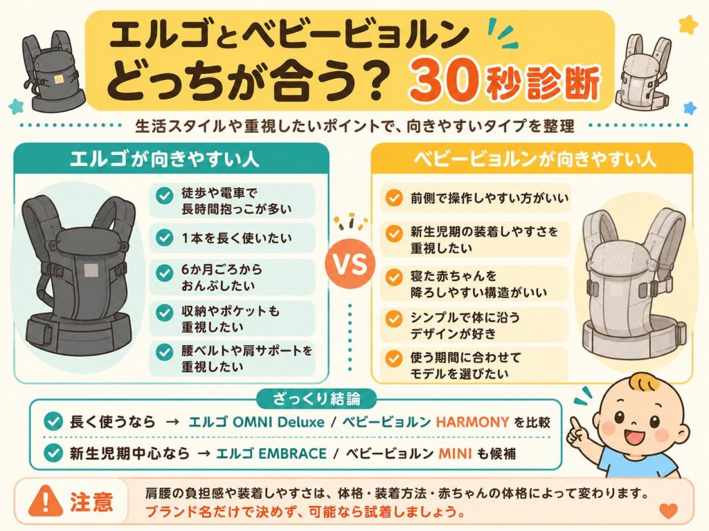 エルゴとベビービョルンのどちらが合うか30秒で診断する図解
