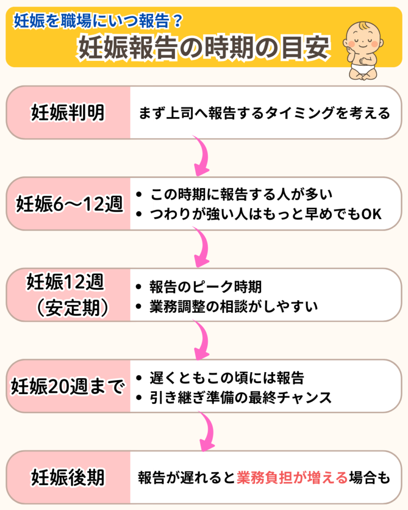 妊娠報告のタイミングの目安を示したタイムライン図(妊娠6〜12週で報告が多い)