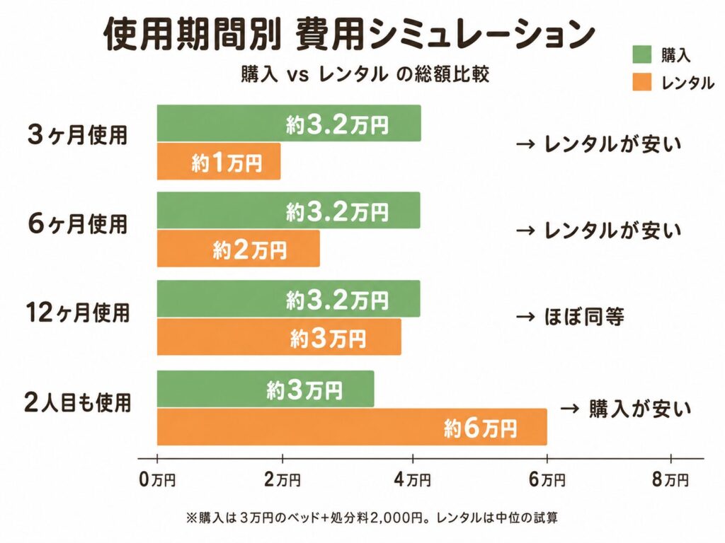 使用期間別にベビーベッドの購入とレンタル費用を比較した棒グラフ