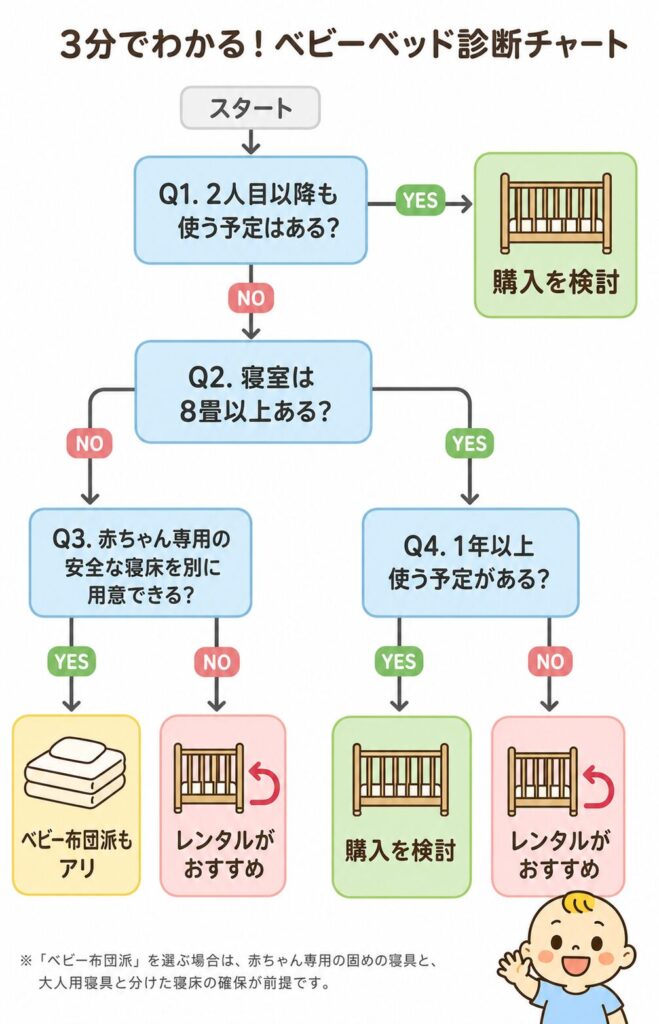 3つの質問でベビーベッドの選択肢を診断するフローチャート
