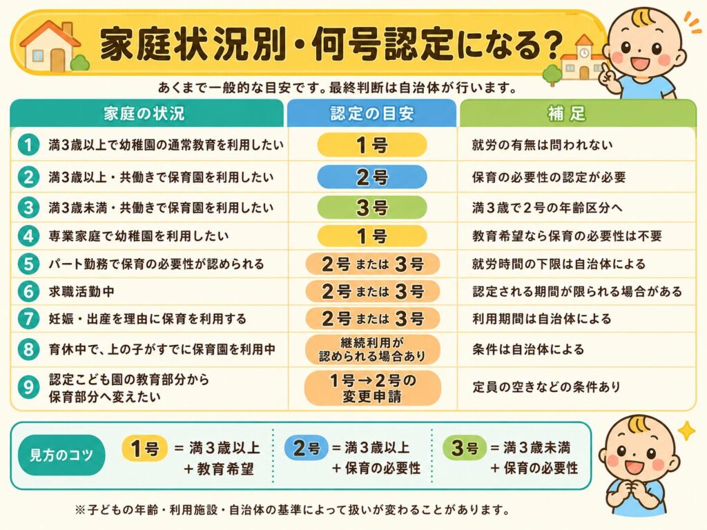 共働き・専業家庭・パート・求職中など家庭状況別に何号認定になるかを整理した表