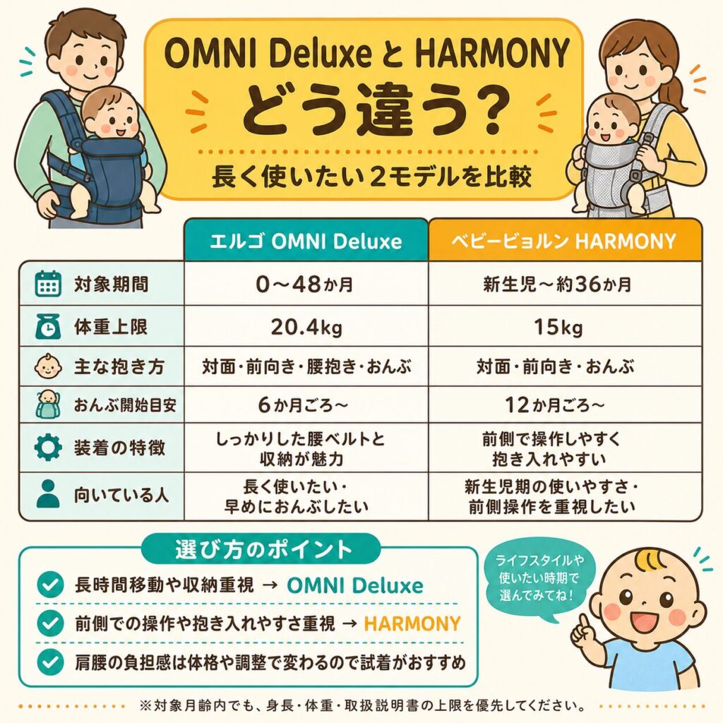 エルゴOMNI DeluxeとベビービョルンHARMONYの違いをまとめた比較表の図解