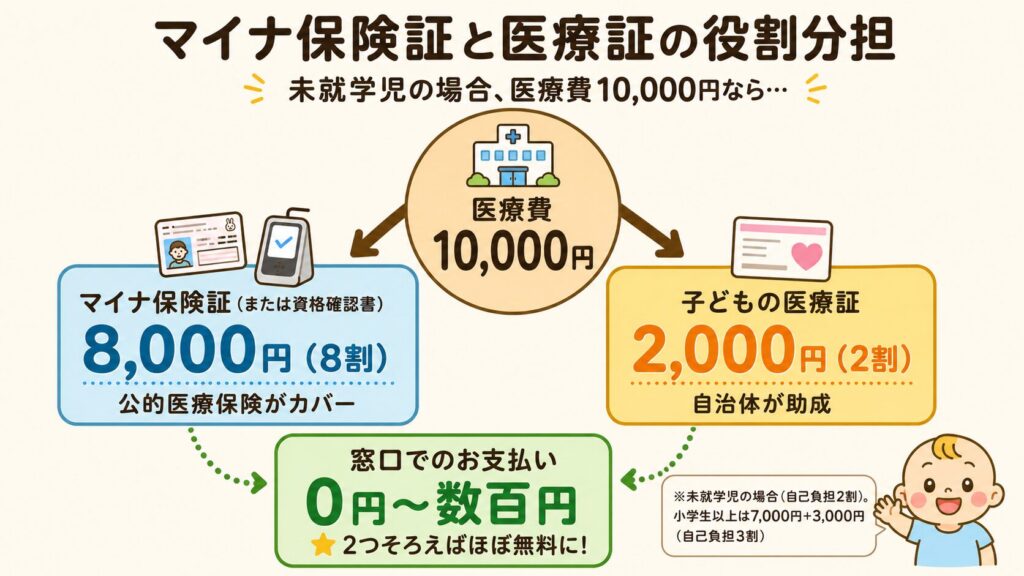 マイナ保険証(資格確認書)と子どもの医療証の役割分担を未就学児の1万円の医療費を例に示した図解