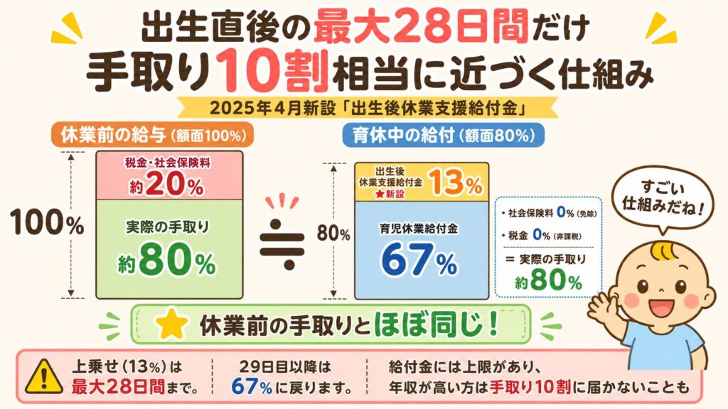 育児休業給付金67%と出生後休業支援給付金13%を合わせて出生直後の最大28日間は手取り10割相当に近づく仕組みを示した図解