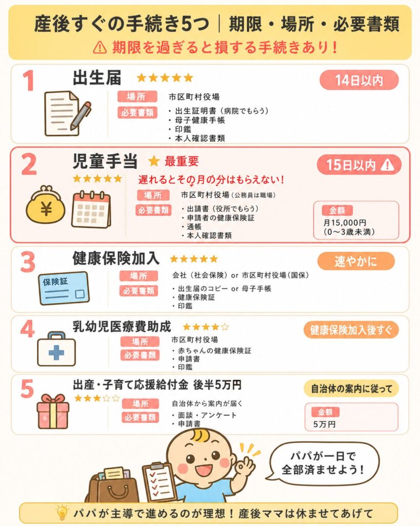 産後14日以内にやるべき手続き5つを期限・必要書類別にまとめたチェックリスト図解
