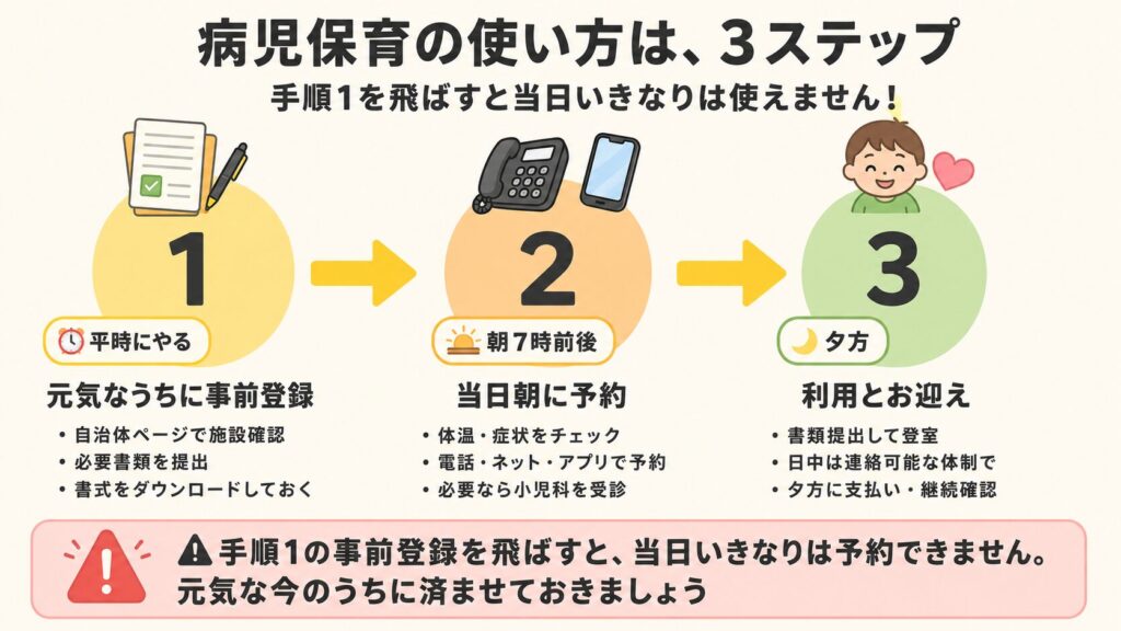 病児保育の使い方を3ステップ（事前登録→当日予約→お迎え）で示したフロー図