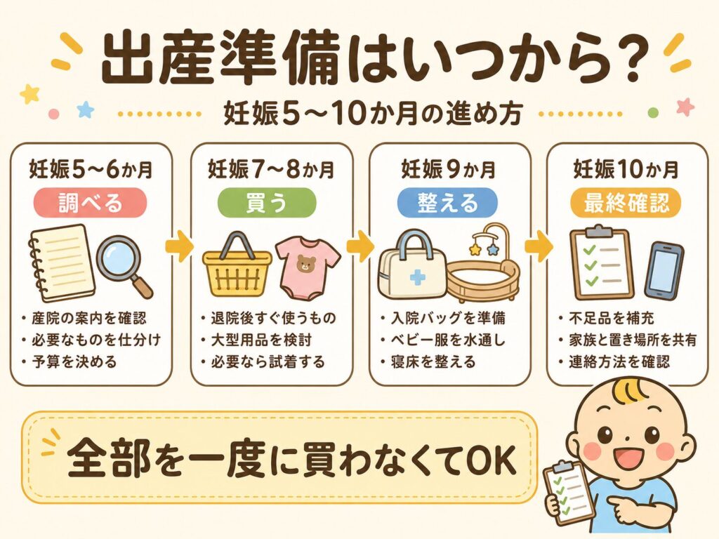 出産準備を妊娠5〜6か月・7〜8か月・9か月・10か月の4段階で示した月別スケジュール