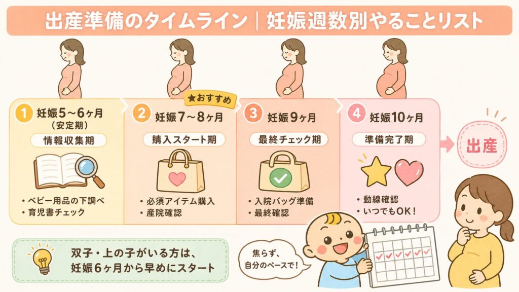出産準備を始める時期の目安を妊娠週数別に示したタイムライン図解
