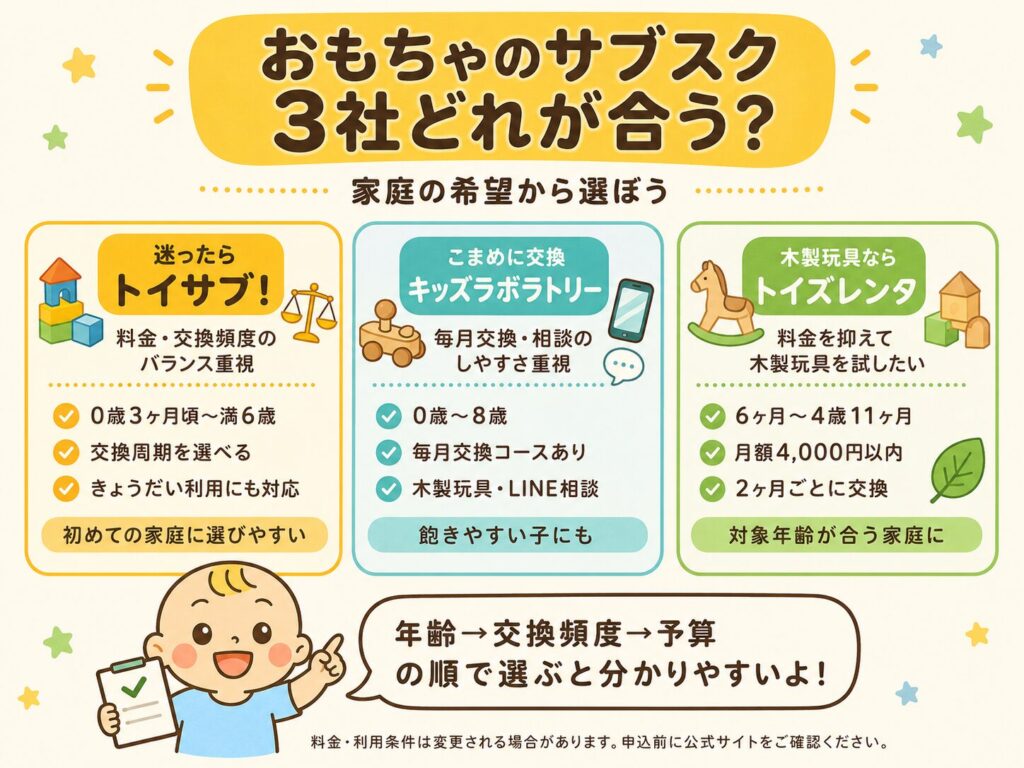 トイサブ・キッズラボラトリー・トイズレンタが向いている家庭を比較した図解