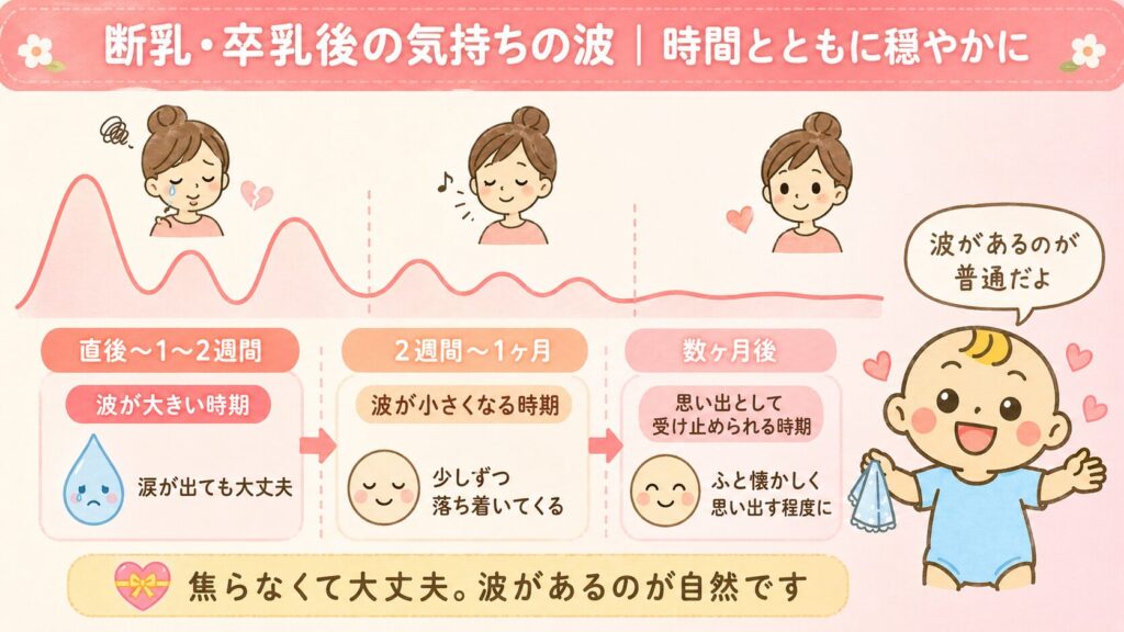 断乳・卒乳後の気持ちの波が時間とともに穏やかになっていくタイムライン図解