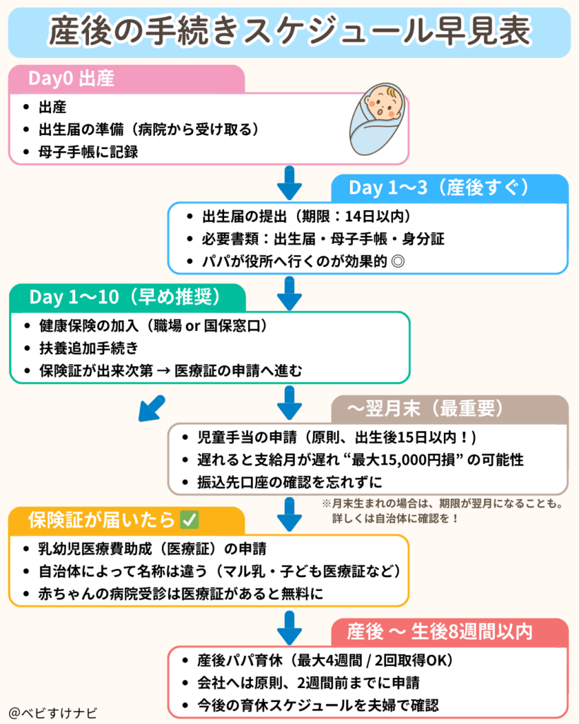「産後にパパが行うべき手続きの時系列スケジュールをまとめた図解。Day0出産、出生届提出、健康保険加入、児童手当申請、医療証申請、産後パパ育休取得までの流れを解説」