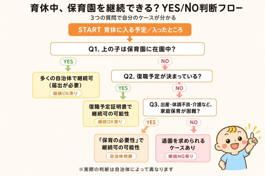 育休中に保育園を継続できるかを判定するフローチャート