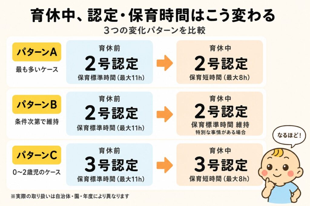 育休前後の認定区分と保育時間の変化パターンを示した図