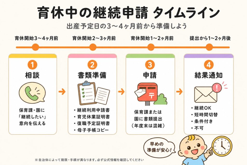 育休中の保育園継続申請の4ステップのタイムライン