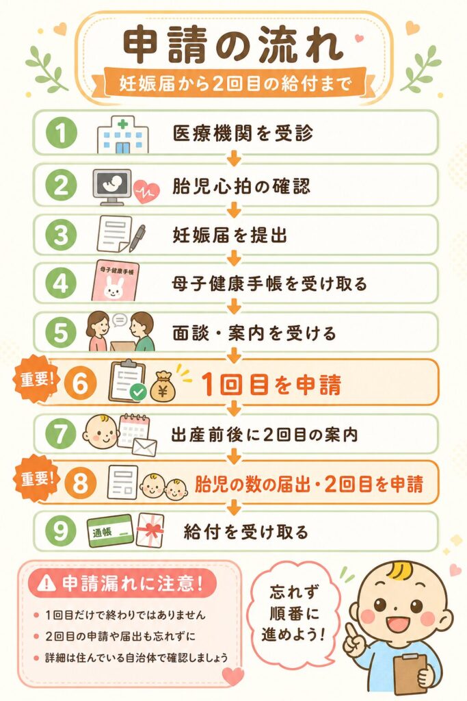 妊娠届から妊婦支援給付金を受け取るまでの申請フロー