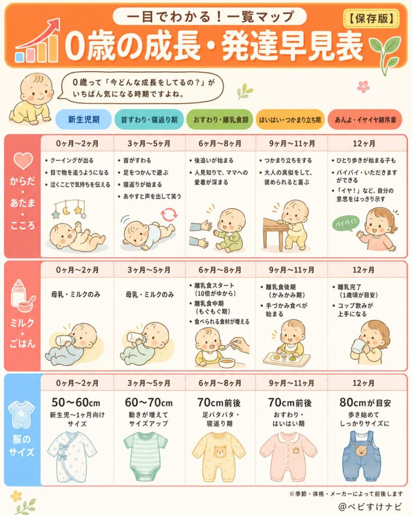０歳児の成長と発達早見表をまとめた図解