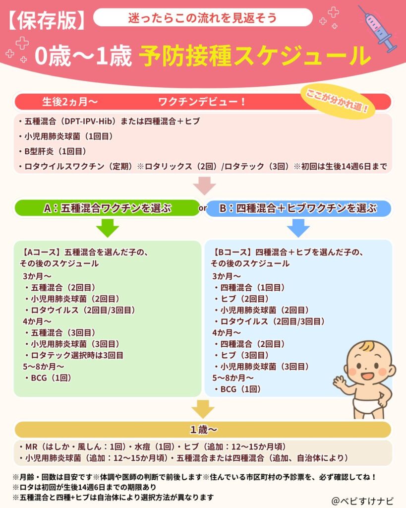 ０歳から１歳の予防接種スケジュールをまとめた図解