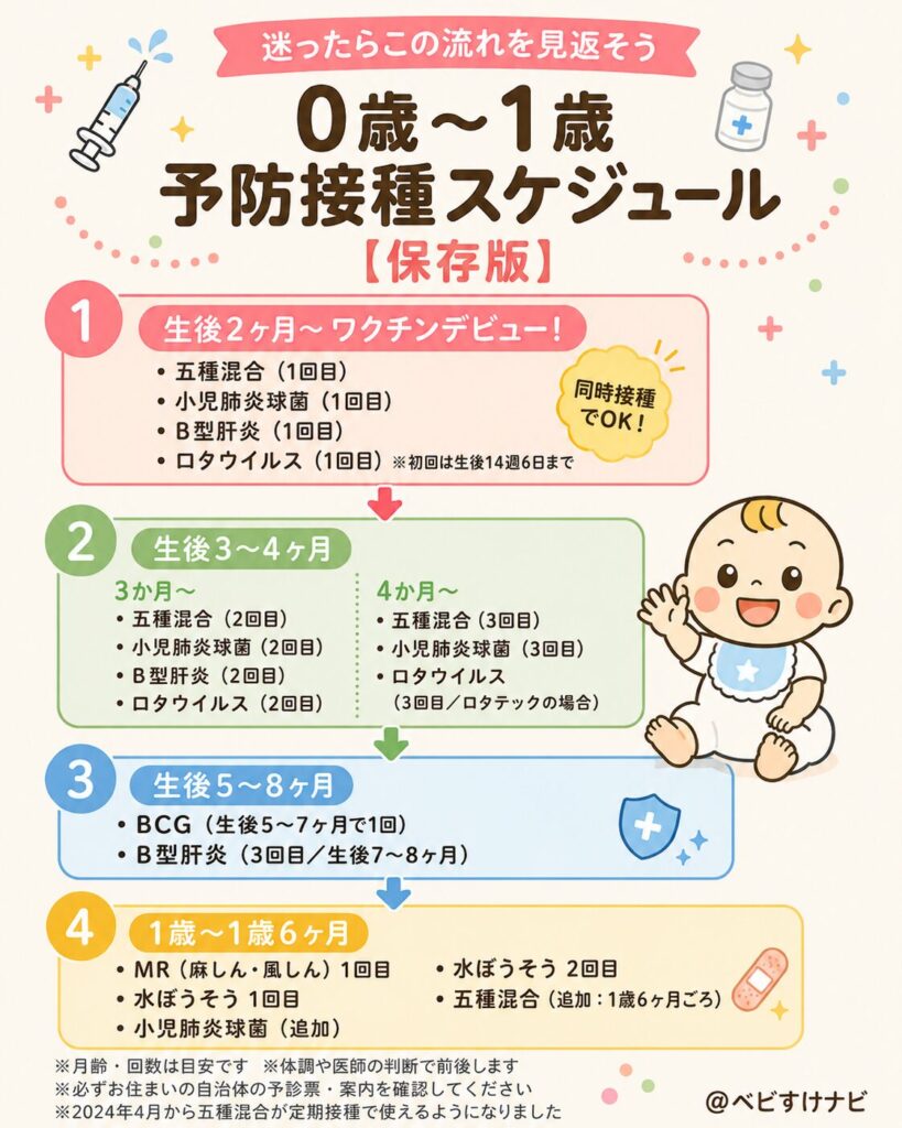 0歳から1歳6ヶ月までの予防接種スケジュールを月齢別・ワクチン別にまとめた一覧図