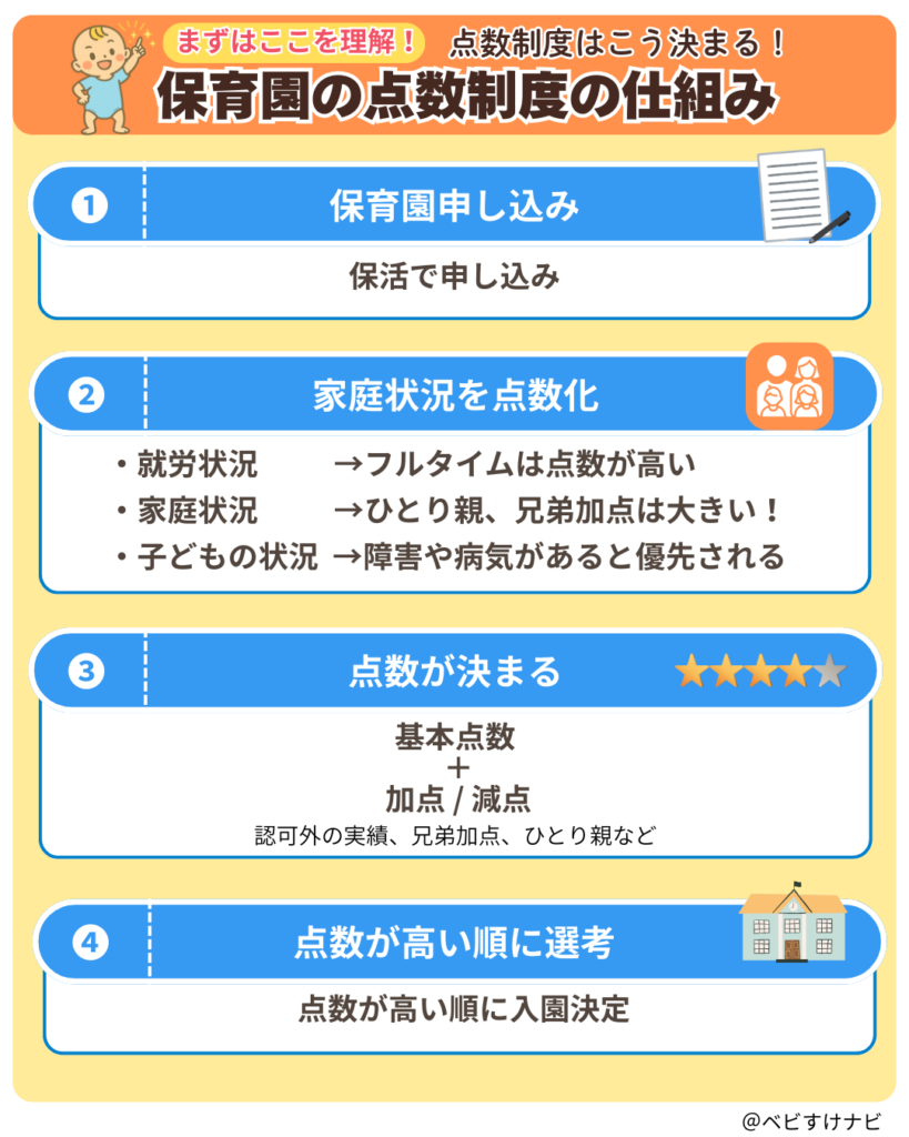 保育園の点数制度の仕組みと流れをまとめた図解