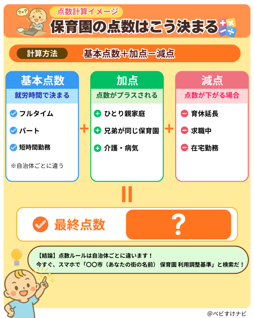 保育園の点数計算イメージの図解