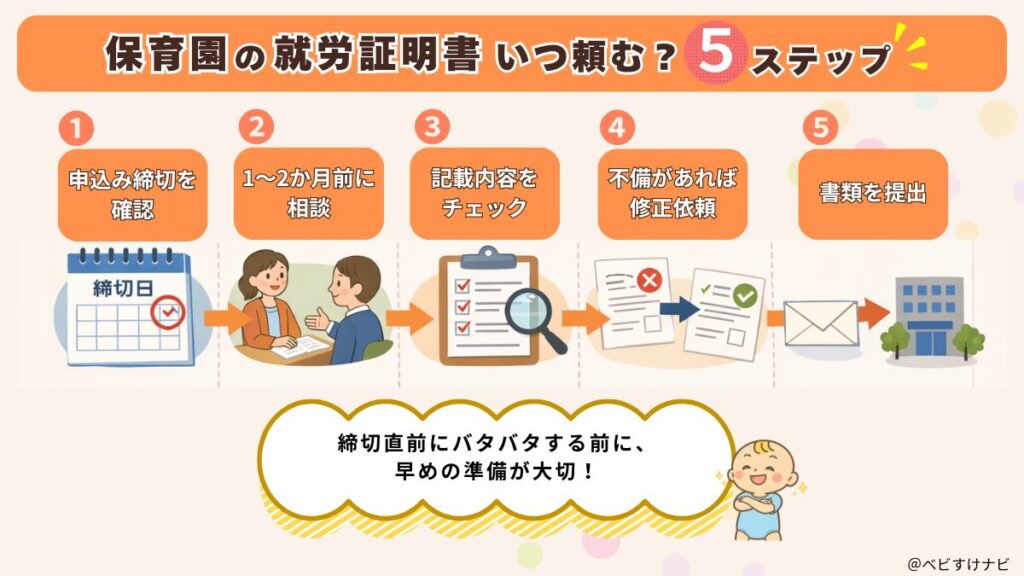 保育園の就労証明書いつ頼むのかを5ステップでまとめた図解