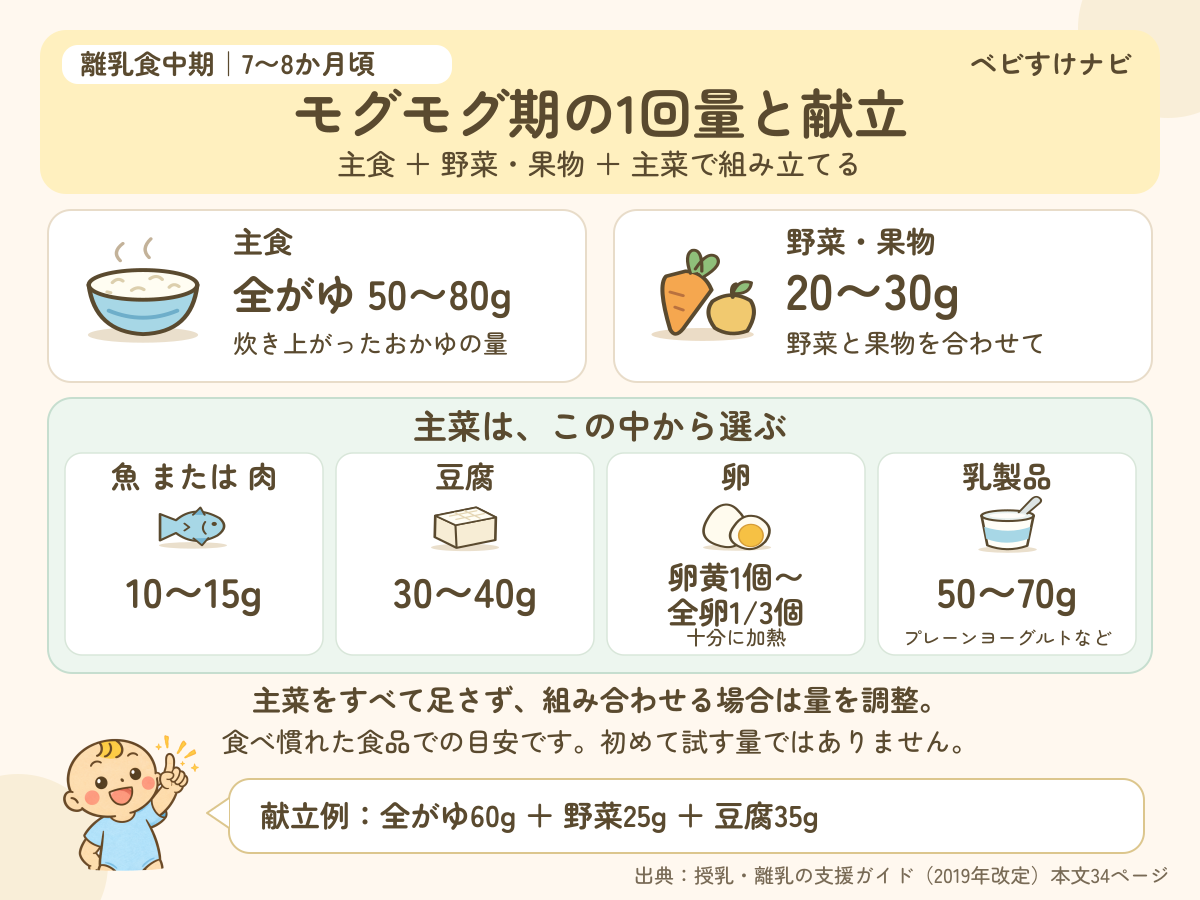 離乳食中期7〜8か月の1回量と献立例。全がゆ50〜80g、野菜・果物20〜30gに、魚・肉・豆腐・卵などから主菜を選んで組み合わせる。
