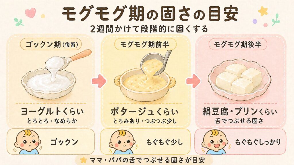 モグモグ期の固さの変化を週ごとに食材で例えたイラスト図解