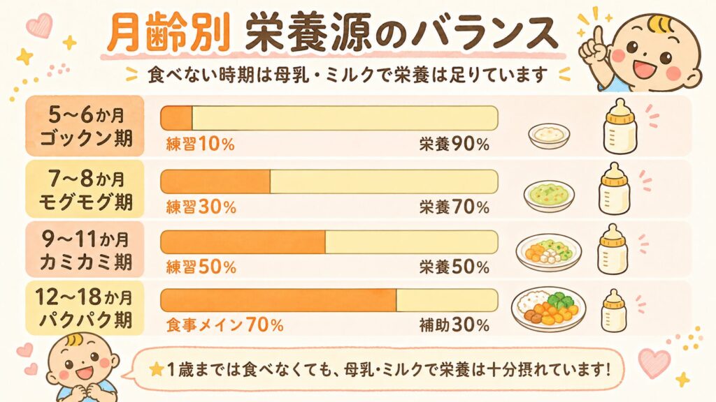 月齢別の離乳食と母乳ミルクの栄養バランスを示した図解