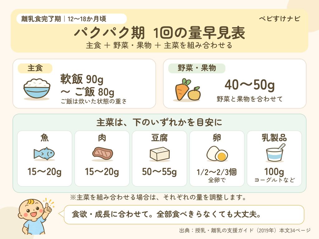 パクパク期の1回量と、主食・野菜果物・主菜の組み合わせを示す早見表
