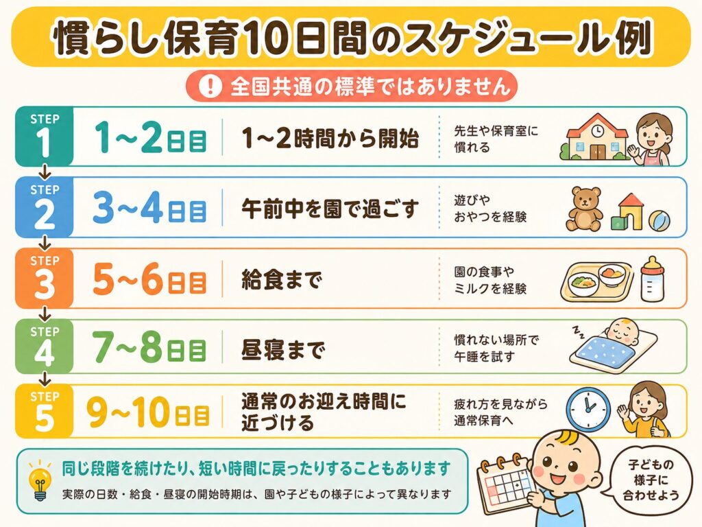 4月入園の慣らし保育が平日10日間で進む場合のスケジュール例