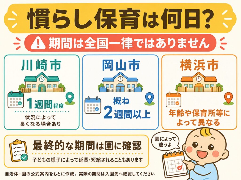慣らし保育の期間は全国一律ではなく自治体や保育園によって異なることを示した図解